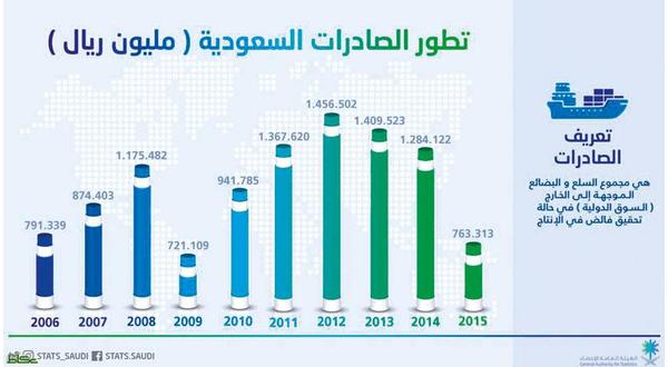 عكاظ :كاهش چشمگير صادرات غير نفتي عربستان در سال 2015 عكاظ :كاهش چشمگير صادرات غير نفتي عربستان در سال 2015