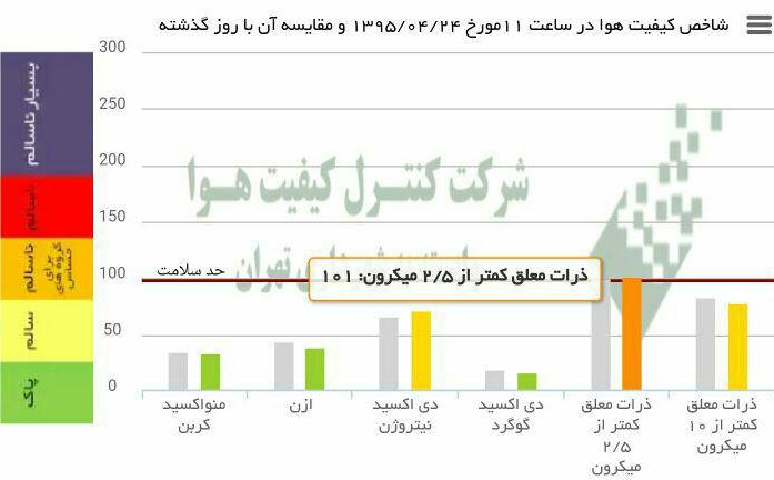 هوای تهران برای گروههای حساس ناسالم است