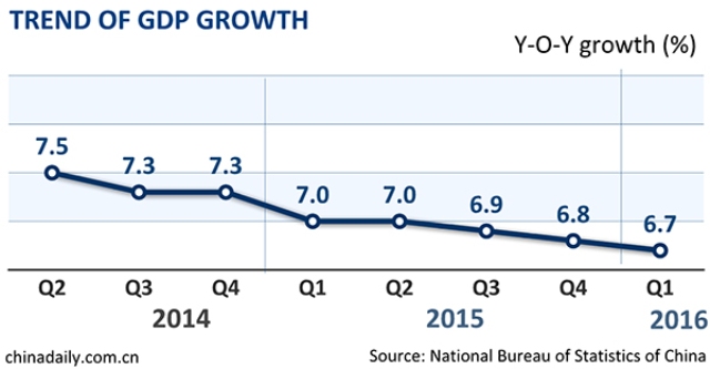 رشد اقتصادی چین در نیمه نخست امسال 6.7 درصد اعلام شد