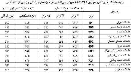 حضور 6دانشگاه ايران در جمع 500 دانشگاه برتر جهان در علوم زندگي و زمين