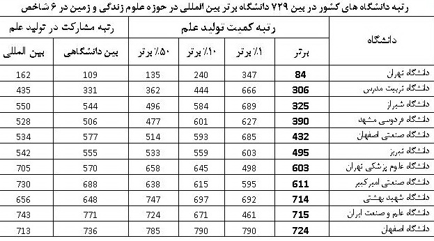 حضور 6دانشگاه ايران در جمع 500 دانشگاه برتر جهان در علوم زندگي و زمين