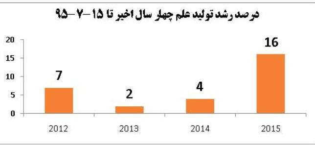 نرخ رشد تولید علم كشور به 16 درصد رسید