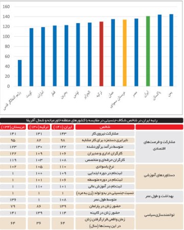 حقوق مردان ٦ برابر زنان