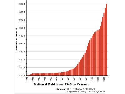 بدهی های آمریكا در سال جاری حدود 20 تریلیون دلار است