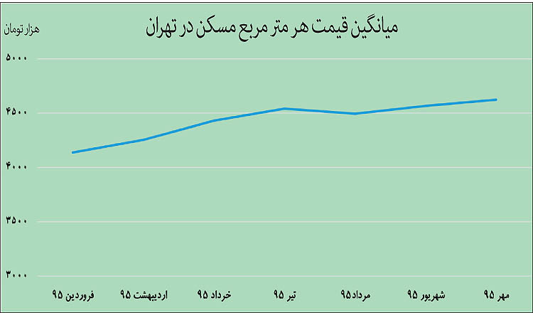 پايان انجماد املاك لوكس؟