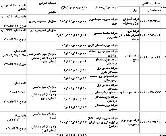 مصوبه دولت درباره تهاتر مطالبات و بدهي‌هاي برخي از شركت‌ها ابلاغ شد