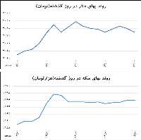 دو تاكتيك مهار نوسان ارزي