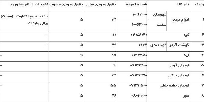 نرخ تعرفه واردات كالاهای اساسی تعیین شد