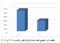 رشد 95 درصدی صادرات ایران به ایتالیا در سال 2016