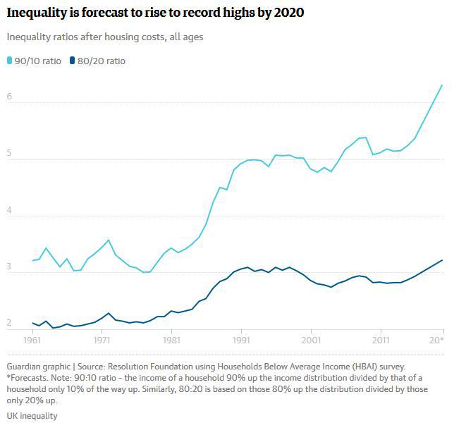 انگلیس مواجه با بالاترین نابرابری اقتصادی از زمان مارگارت تاچر
