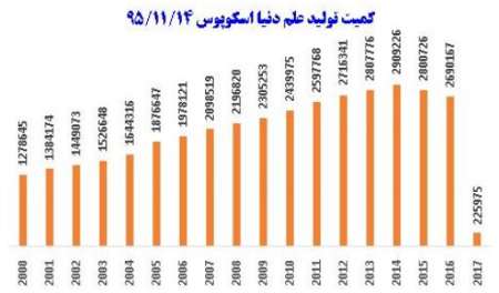 حجم الانتاج العلمي الدولي لايران تجاوز الـ 48 ألف وثيقة حجم الانتاج العلمي الدولي لايران تجاوز الـ 48 ألف وثيقة