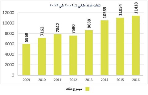 سازمان ملل: حملات داعش در افغانستان افزایش یافته است