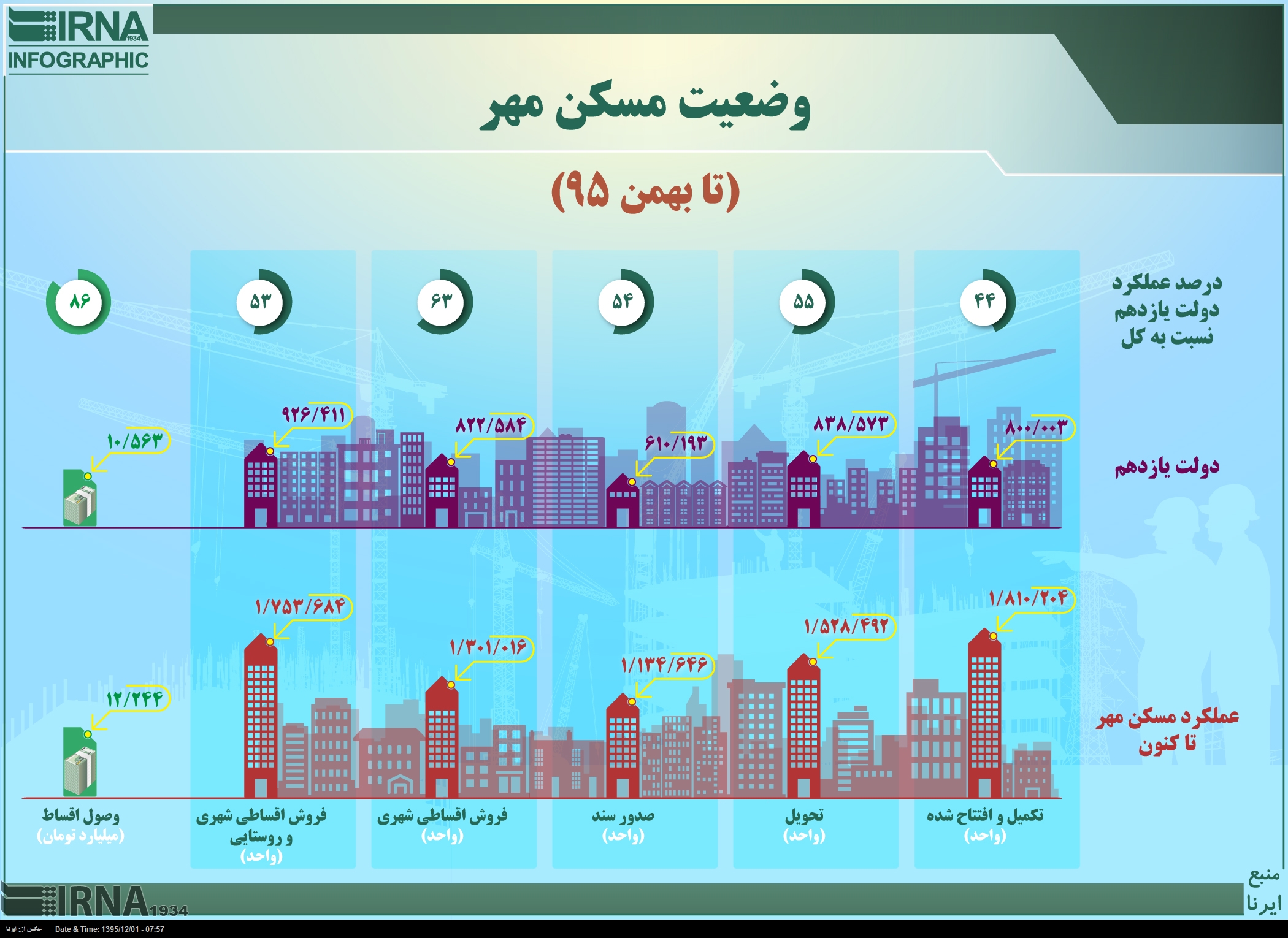 اینفوگرافیک/ وضعیت مسکن مهر (تا بهمن 95)