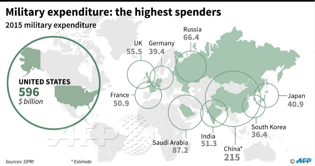 خبرگزاری فرانسه: آمریكا «بیشترین هزینه نظامی» جهان را دارد/ عربستان در رتبه سوم