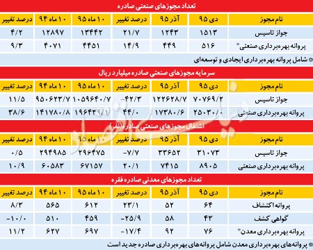 روايت آماري از گرايش سرمايه‌گذاران