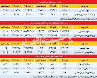 روايت آماري از گرايش سرمايه‌گذاران