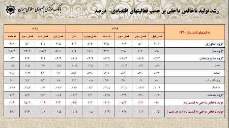 رشد اقتصادی 9 ماهه كشور 11.6 درصد شد