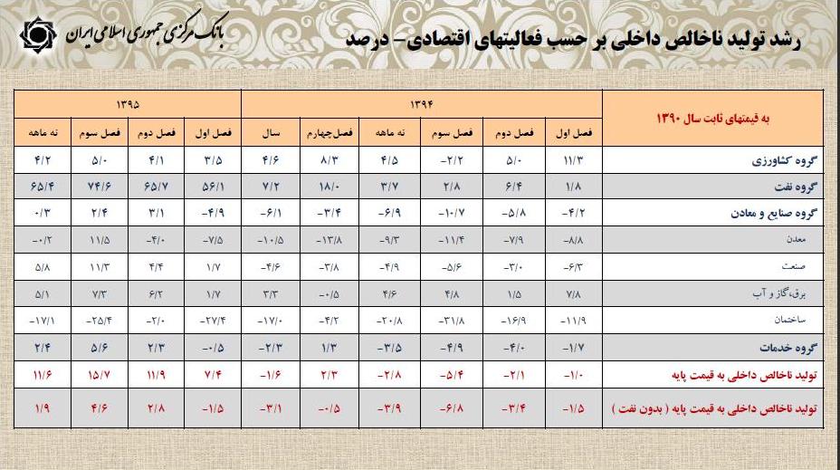 رشد اقتصادی 9 ماهه كشور 11.6 درصد شد