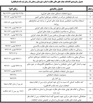 جدول زمانبندي هيات‌هاي نظارت بر انتخابات شوراها تشريح شد