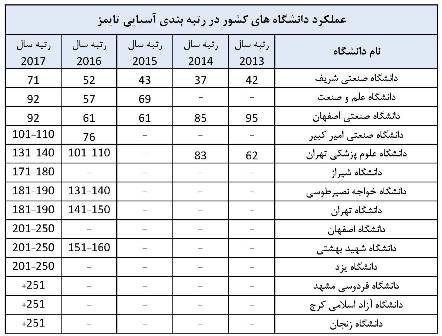 14 دانشگاه ایرانی در جمع برترین های آسیا
