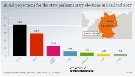 پیروزی حزب مركل در انتخابات پارلمانی ایالت زارلند