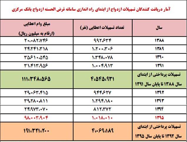 كاهش 40 درصدی صف وام ازدواج / افزایش 70درصدی منابع پرداختی