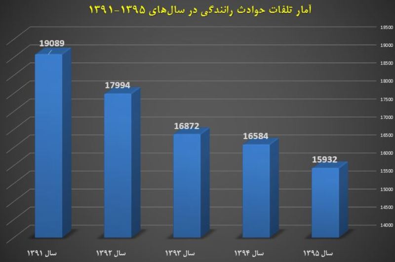 كاهش 3.9 درصدی تلفات حوادث رانندگی در سال 95