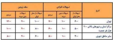 آغاز ارایه تسهیلات بدون سپرده خرید مسكن به زوجین / قدرت خرید 20 میلیون تومان افزایش یافت