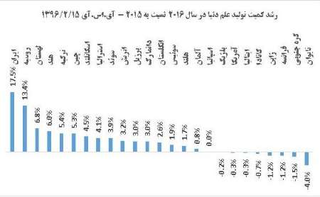 ايران دولة رائدة عالميا في نسبة النمو الكمي للإنتاج العلمي ايران دولة رائدة عالميا في نسبة النمو الكمي للإنتاج العلمي