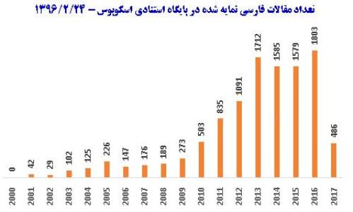 رشد 14 درصدی زبان فارسی به عنوان زبان علم دنیا رشد 14 درصدی زبان فارسی به عنوان زبان علم دنیا