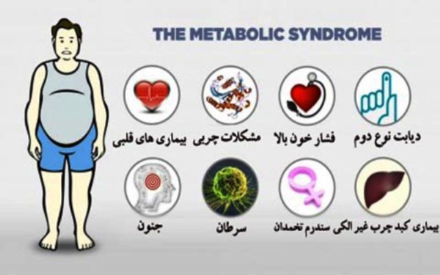 ایران ركوردار مبتلایان به 
سندرم متابولیك در جهان/شكر در غذای ایرانیان بیداد می كند