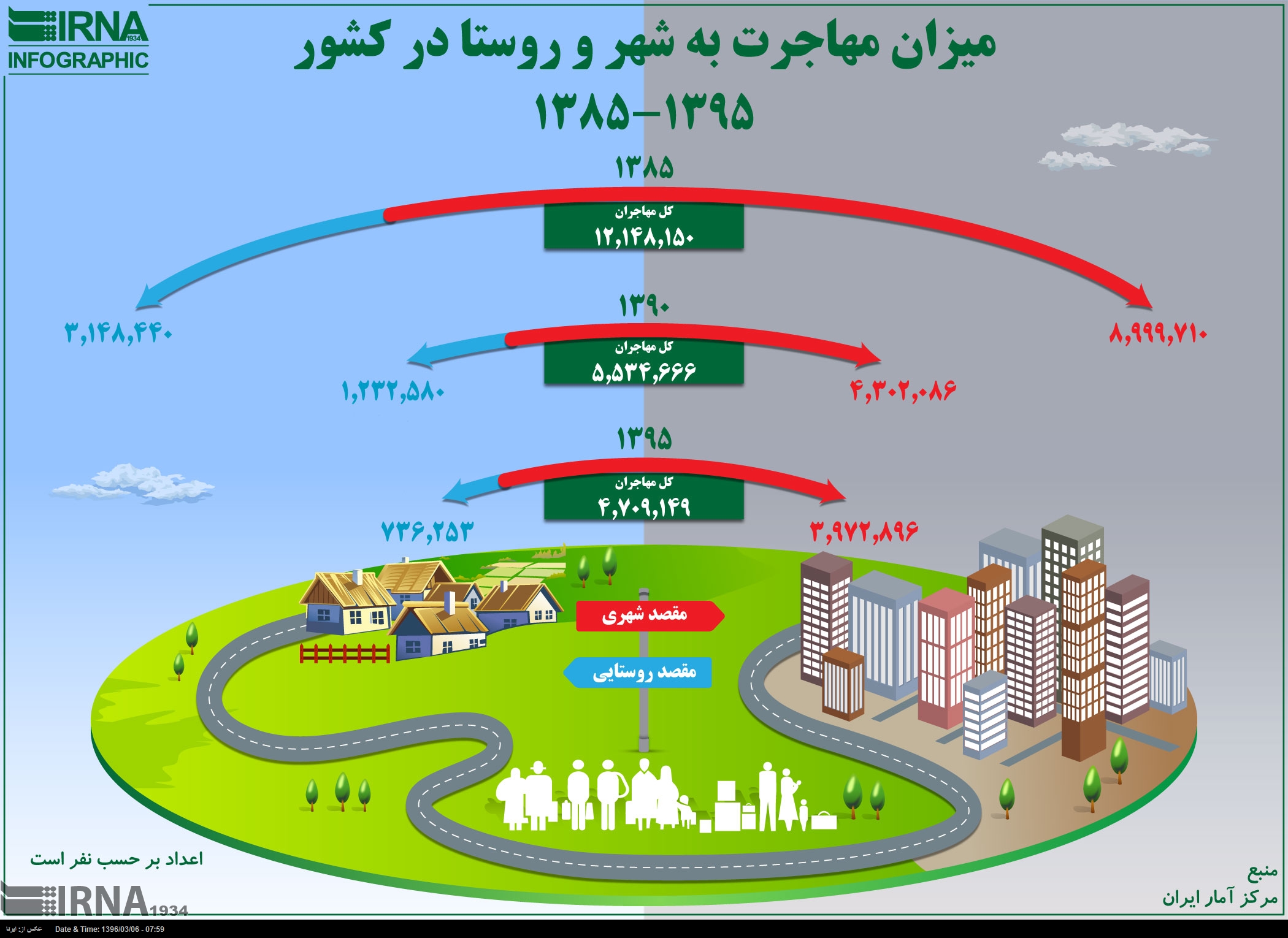 میزان مهاجرت به شهر و روستا در کشور 1395-1385