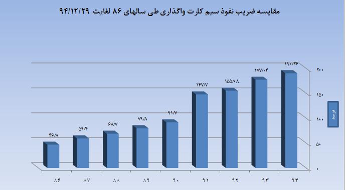 بیش از 154 میلیون سیم كارت در دست مردم