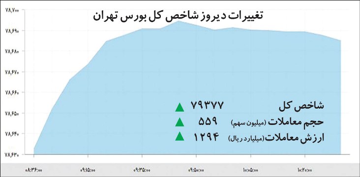 گام سوم بورس به سوي رونق