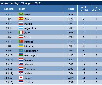 Iran's futsal 1st in Asia