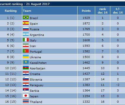 Iran's futsal 1st in Asia Iran's futsal 1st in Asia