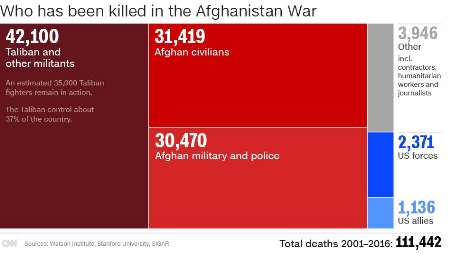 سی ان ان: هزینه16سال جنگ افغانستان از 800میلیارد تا 2 تریلیون دلار برآورد می شود