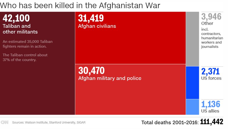 سی ان ان: هزینه16سال جنگ افغانستان از 800میلیارد تا 2 تریلیون دلار برآورد می شود