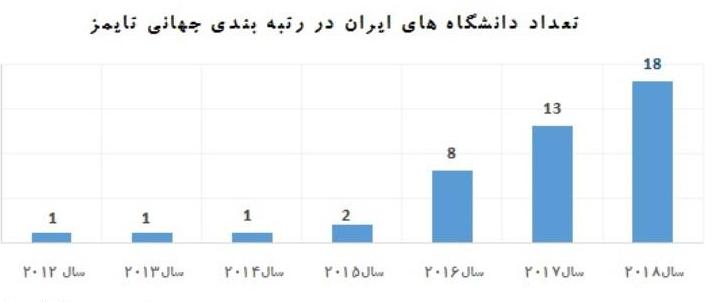 18 دانشگاه ايران در جمع دانشگاه هاي برتر سال 2017 تايمز قرار گرفتند