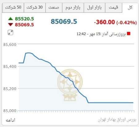 بورس با عقب نشيني 360  واحدي در مرز سقوط به كانال 84 هزار واحدي قرار گرفت