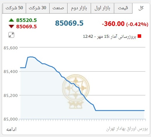 بورس با عقب نشيني 360  واحدي در مرز سقوط به كانال 84 هزار واحدي قرار گرفت