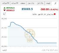 بورس با عقب نشيني 360  واحدي در مرز سقوط به كانال 84 هزار واحدي قرار گرفت