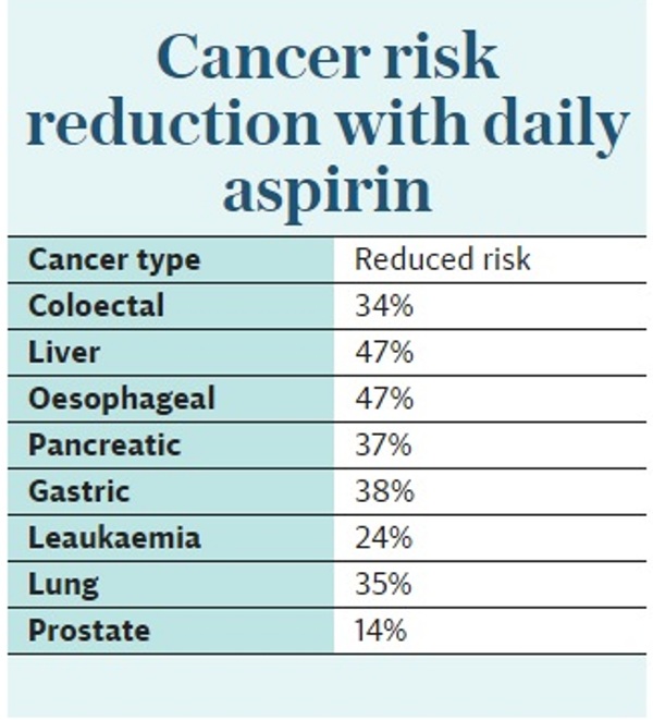 مصرف آسپرين و كاهش خطر ابتلا به سرطان