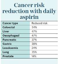 مصرف آسپرين و كاهش خطر ابتلا به سرطان