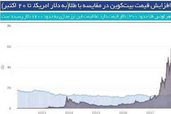 «بيت كوين» مجازي رقيب پول و ارز واقعي