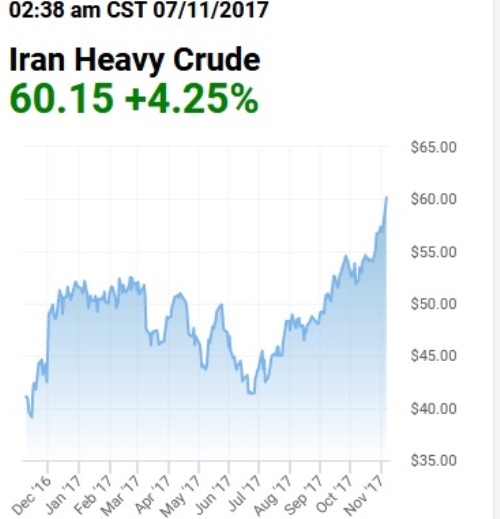 Iran's oil price passes $60 Iran's oil price passes $60