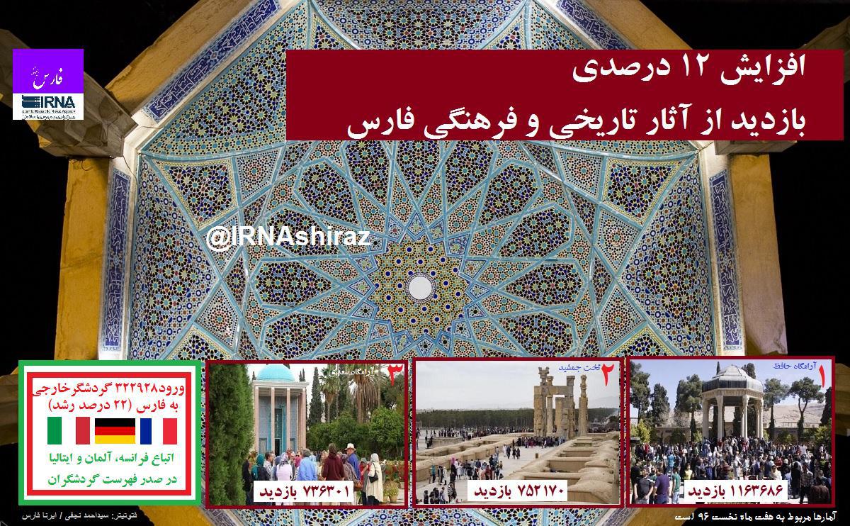 افزایش 12 درصدی بازدید از اماكن فرهنگی فارس/گردشگران فرانسوی و آلمانی در صدر