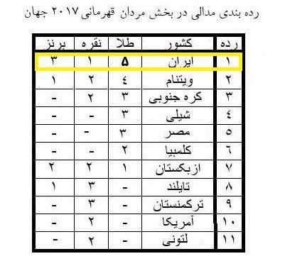 بخت بلند ايران براي قهرماني وزنه برداري جهان