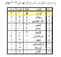 بخت بلند ايران براي قهرماني وزنه برداري جهان