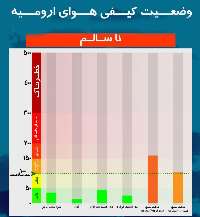 شاخص آلودگي هواي اروميه به 162 رسيد/عامل اصلي آلودگي ذرات معلق كمتر از 2.5 ميكرون